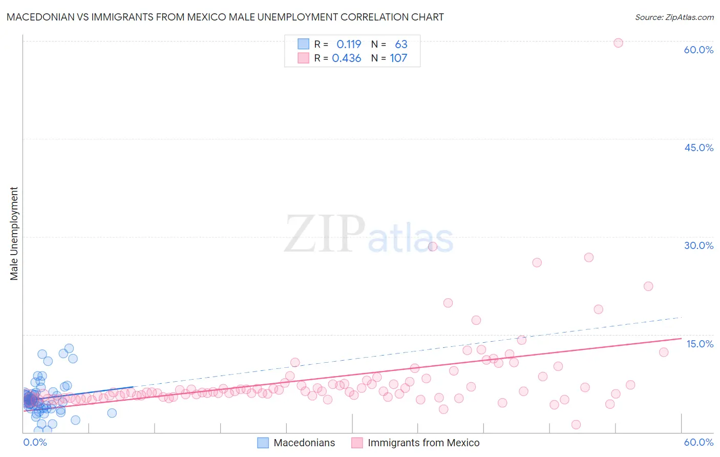 Macedonian vs Immigrants from Mexico Male Unemployment