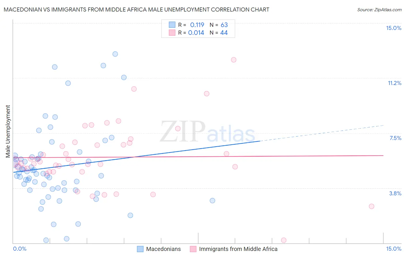 Macedonian vs Immigrants from Middle Africa Male Unemployment