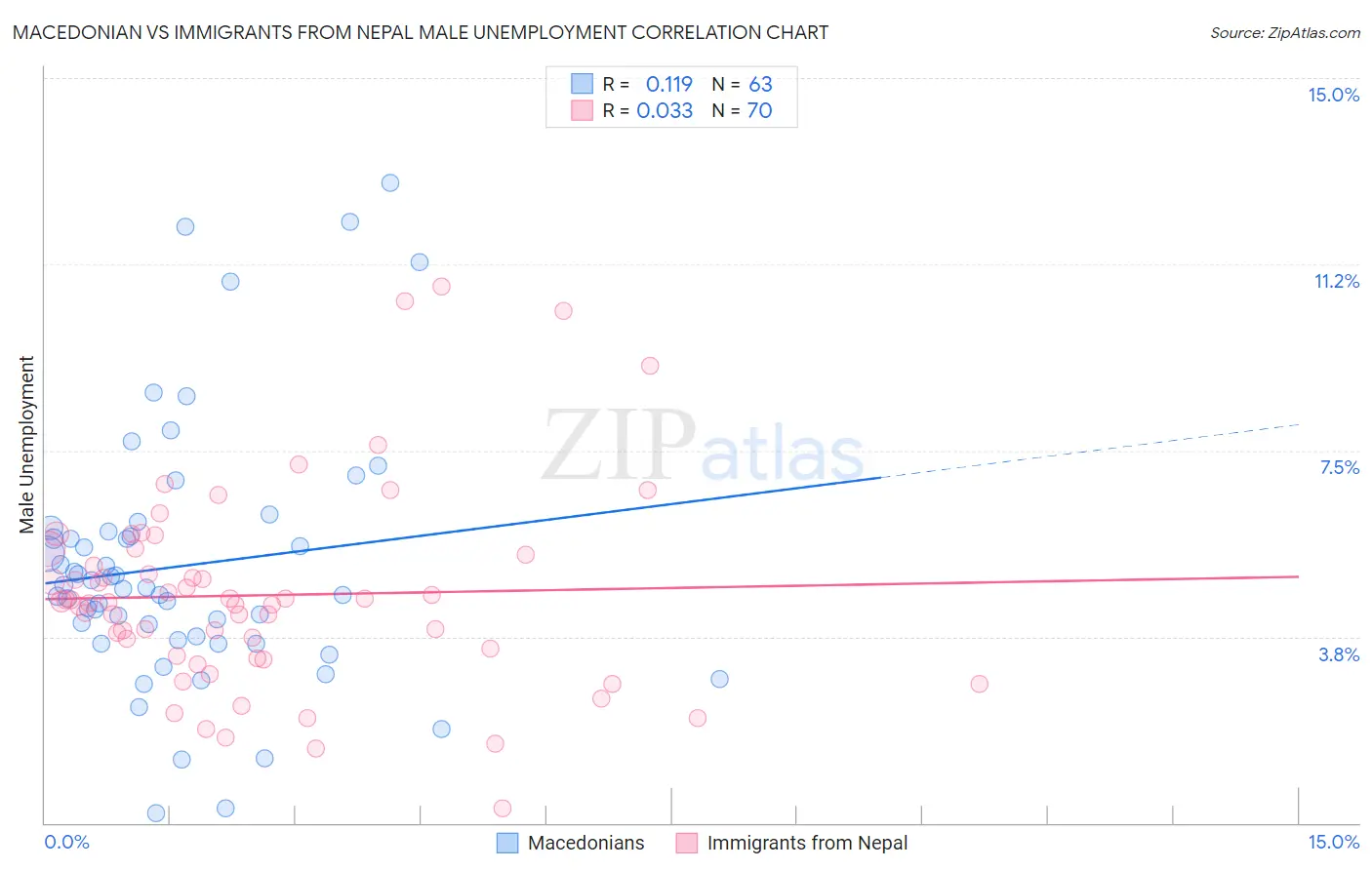 Macedonian vs Immigrants from Nepal Male Unemployment