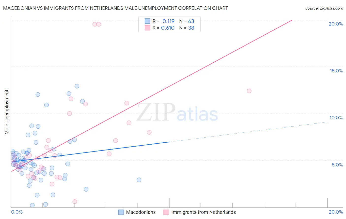 Macedonian vs Immigrants from Netherlands Male Unemployment