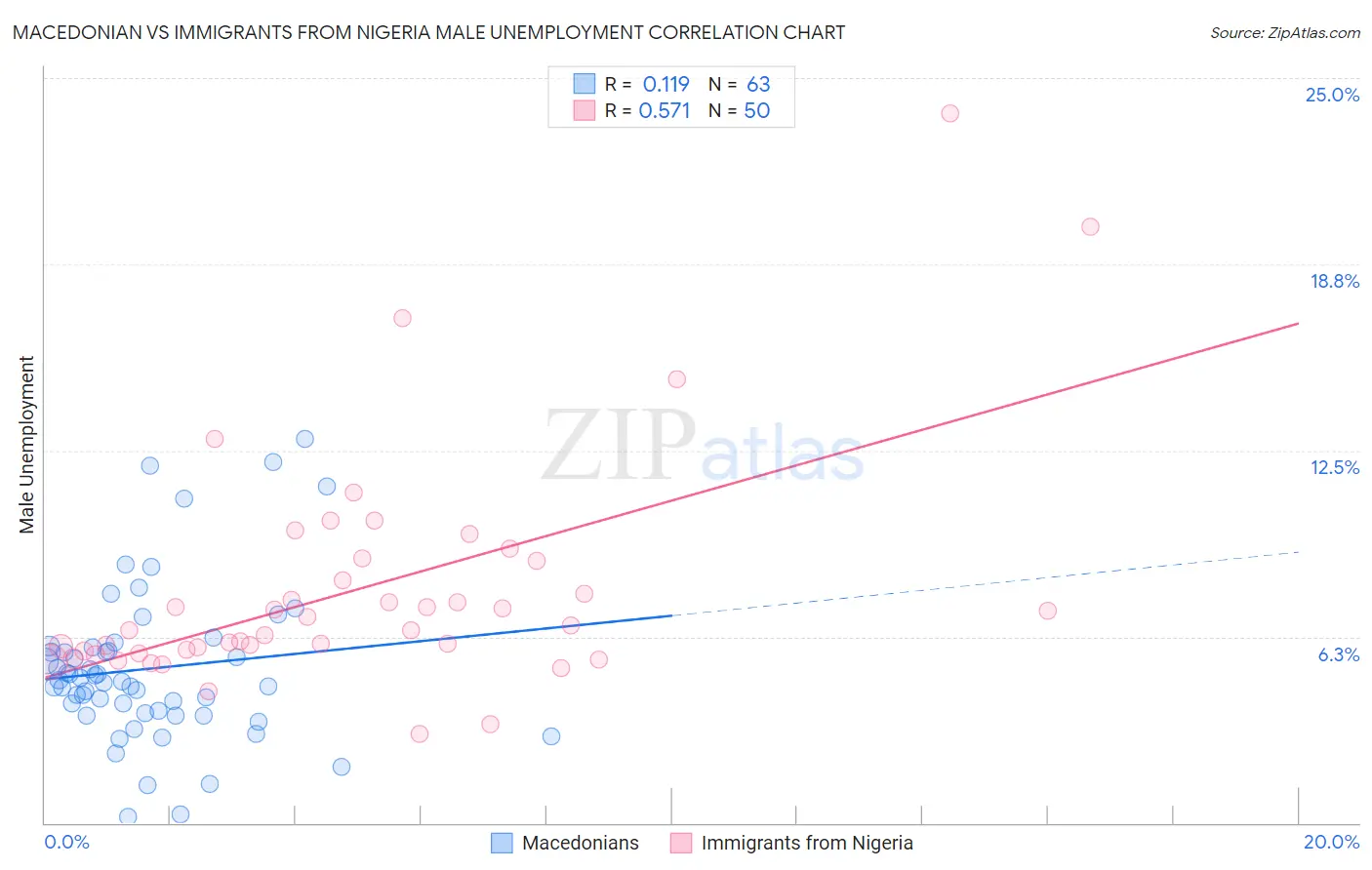 Macedonian vs Immigrants from Nigeria Male Unemployment