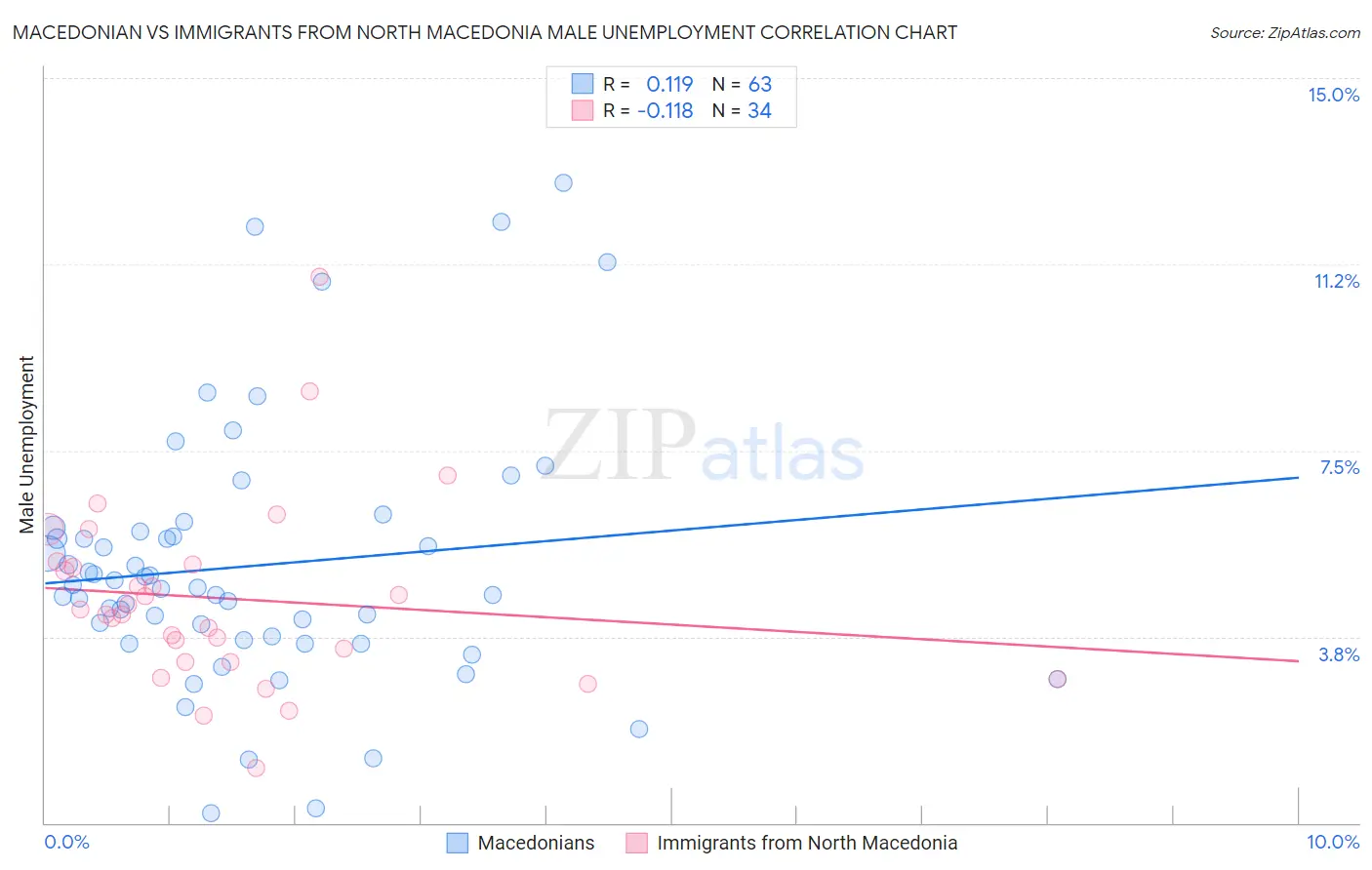 Macedonian vs Immigrants from North Macedonia Male Unemployment