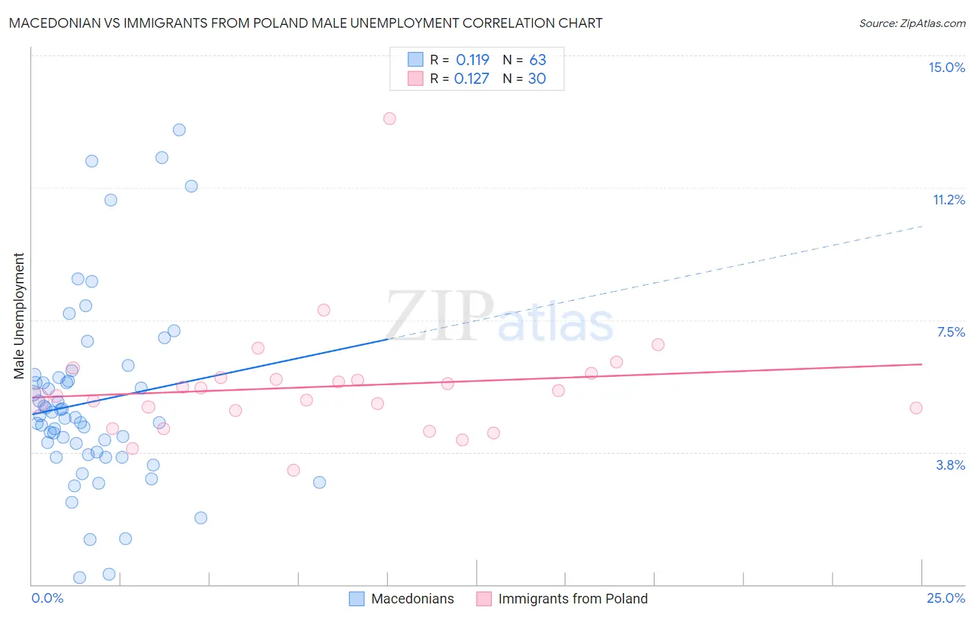 Macedonian vs Immigrants from Poland Male Unemployment