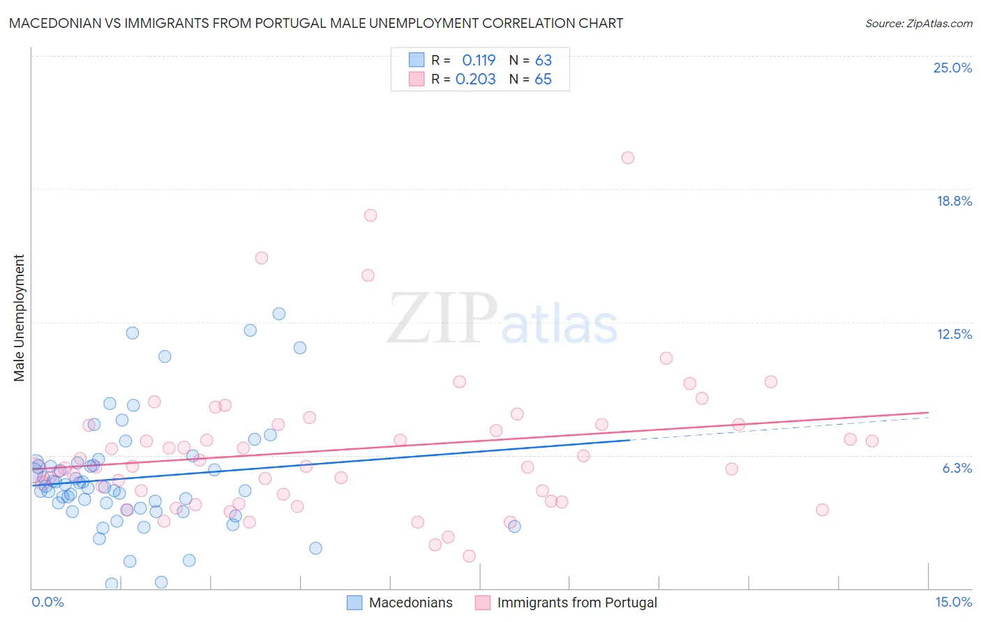 Macedonian vs Immigrants from Portugal Male Unemployment