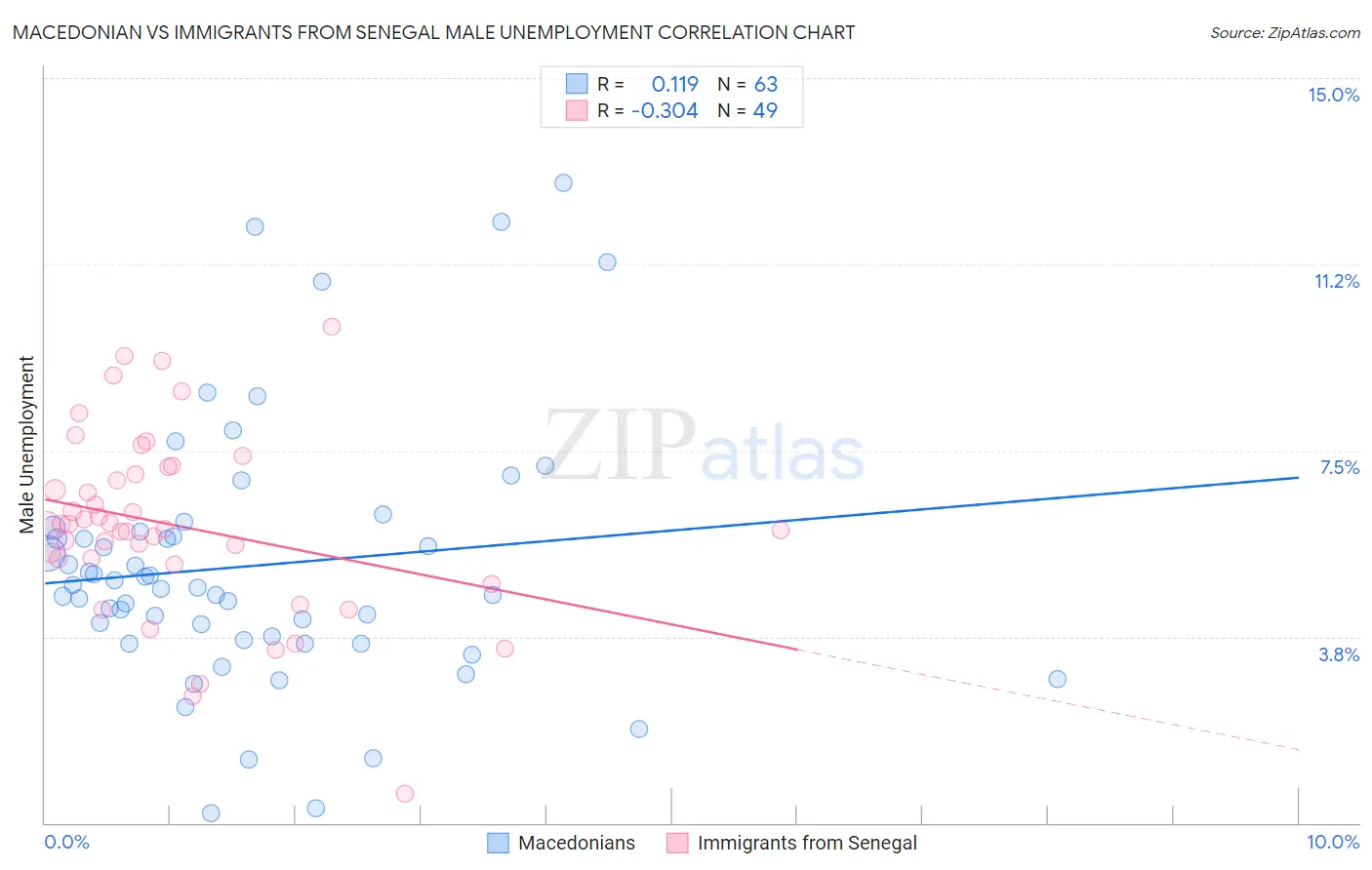 Macedonian vs Immigrants from Senegal Male Unemployment