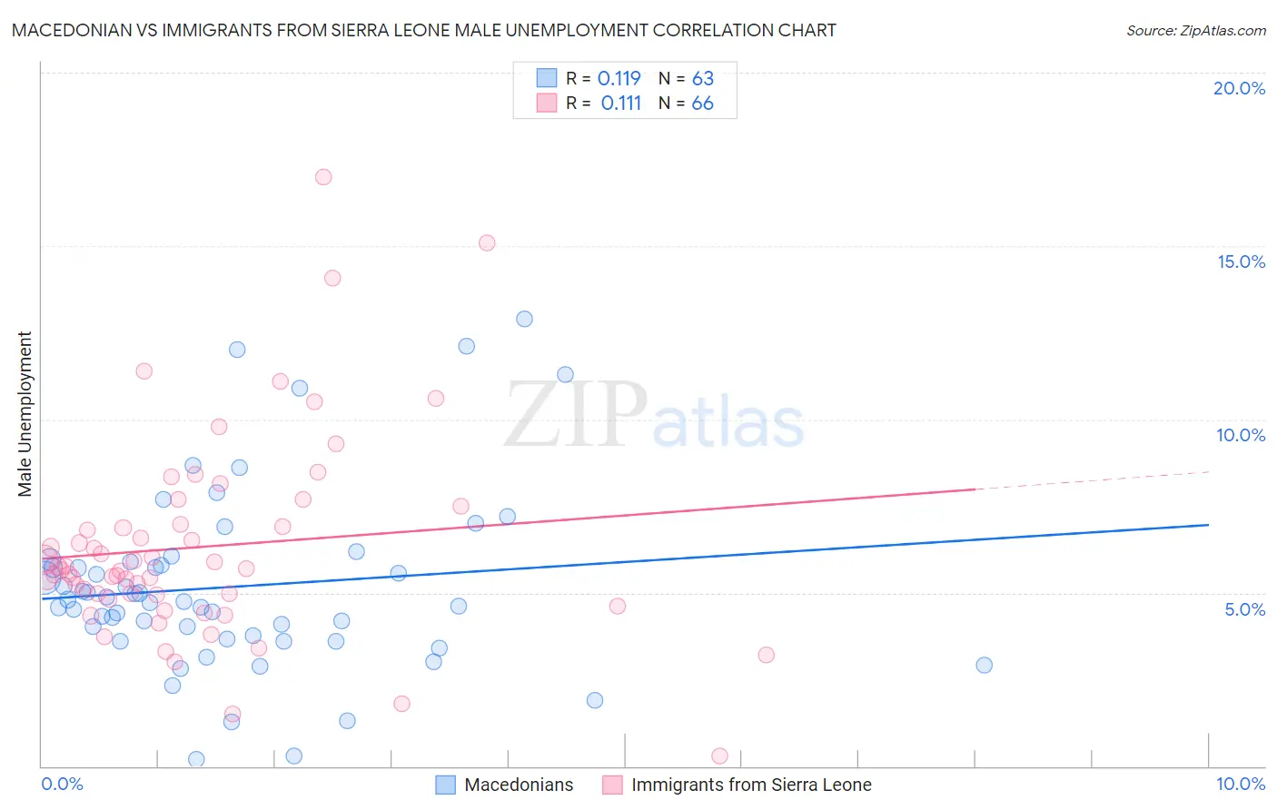 Macedonian vs Immigrants from Sierra Leone Male Unemployment