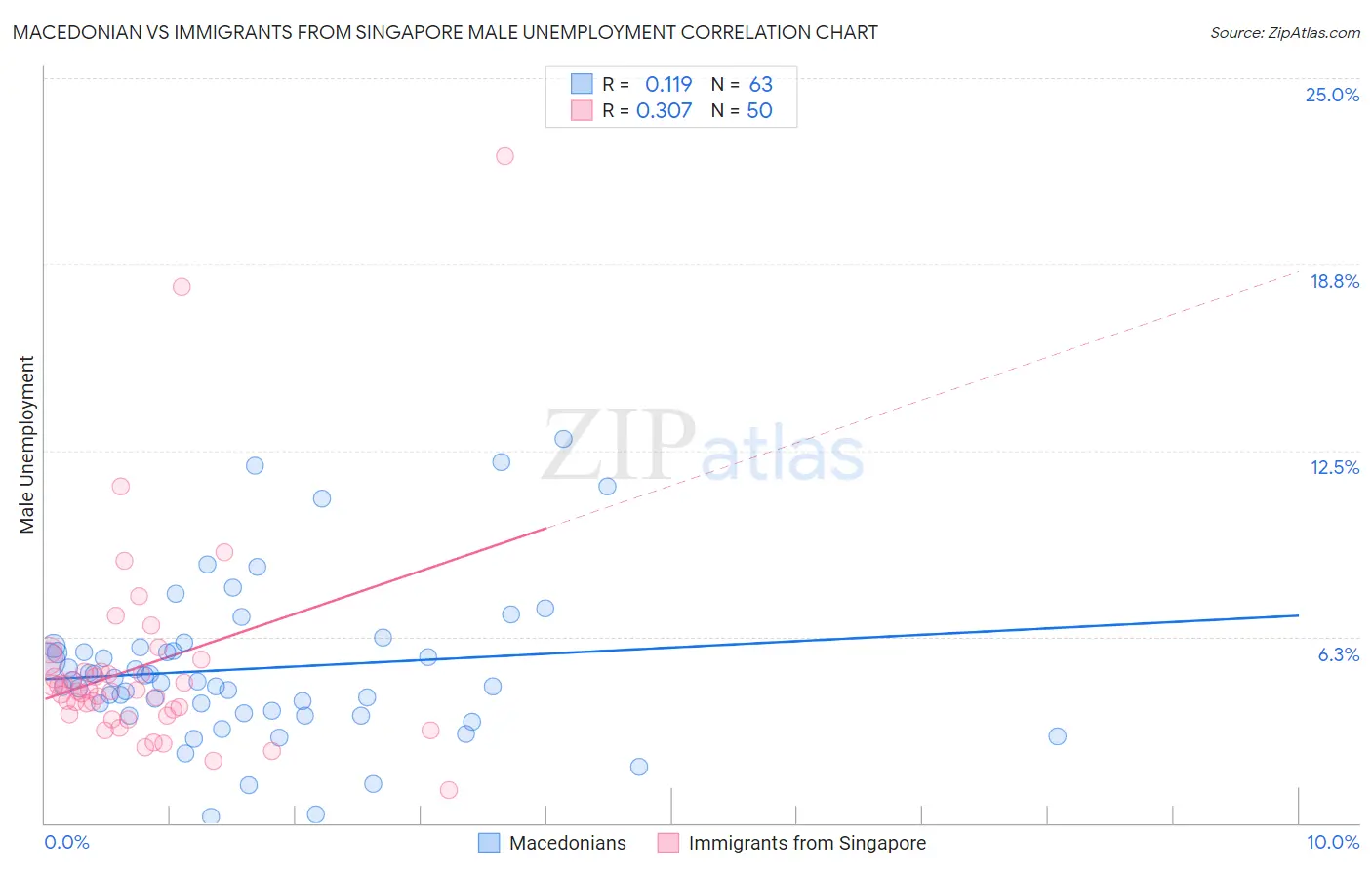 Macedonian vs Immigrants from Singapore Male Unemployment