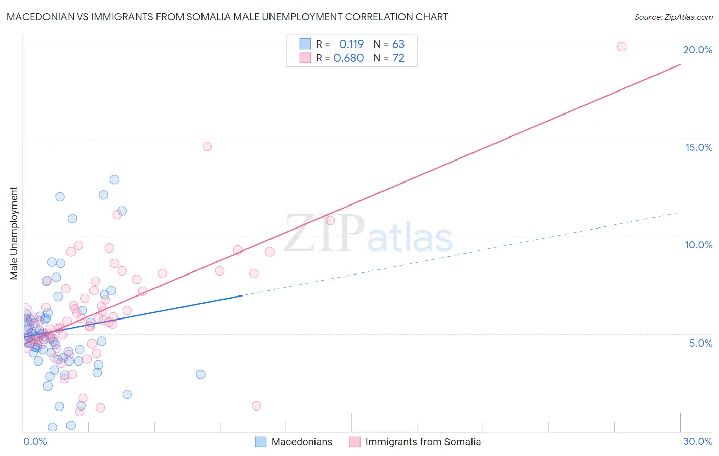 Macedonian vs Immigrants from Somalia Male Unemployment