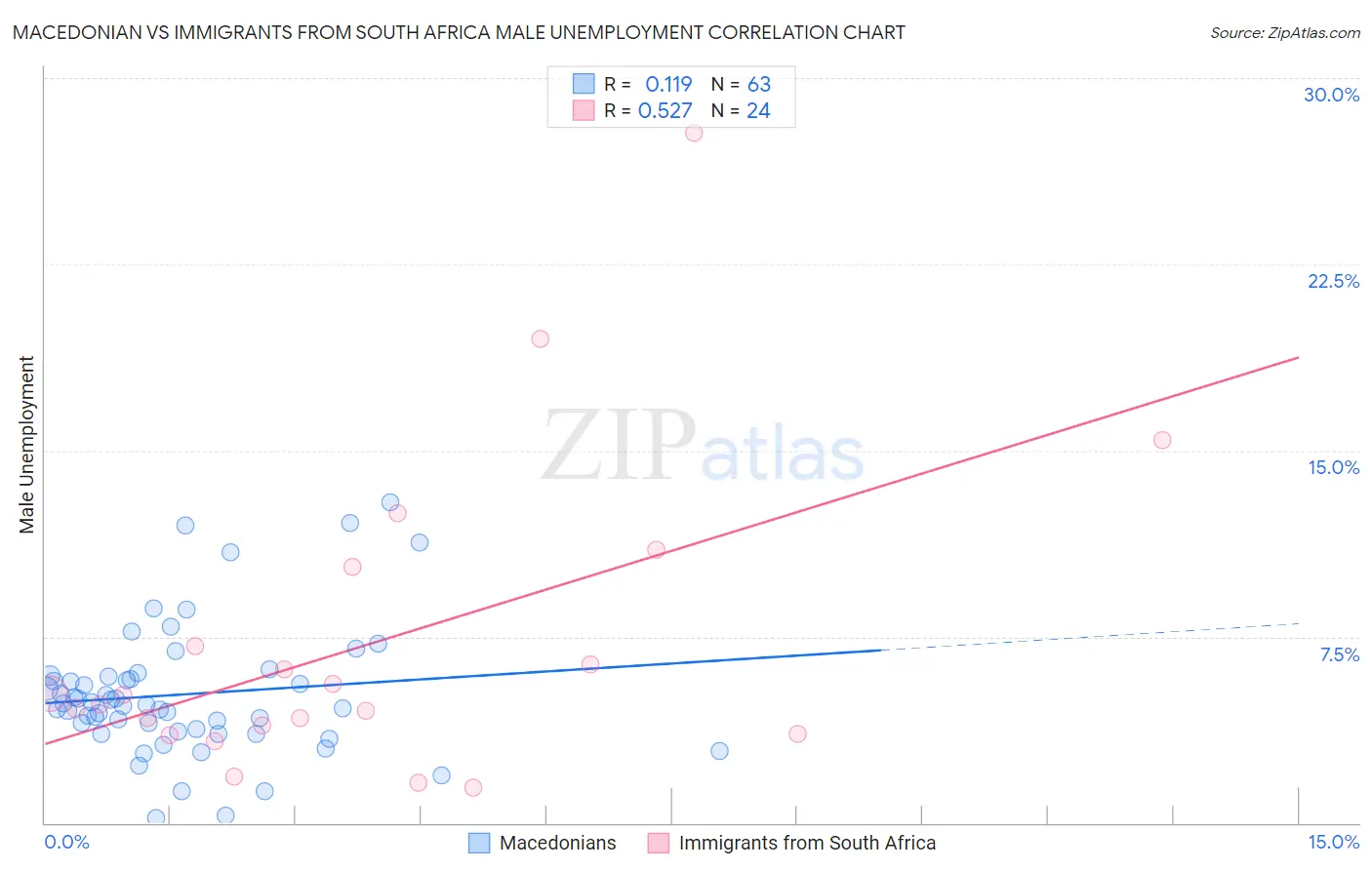 Macedonian vs Immigrants from South Africa Male Unemployment