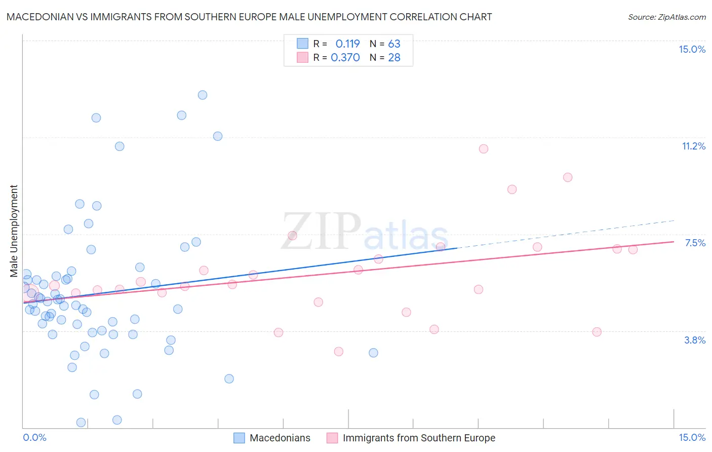 Macedonian vs Immigrants from Southern Europe Male Unemployment