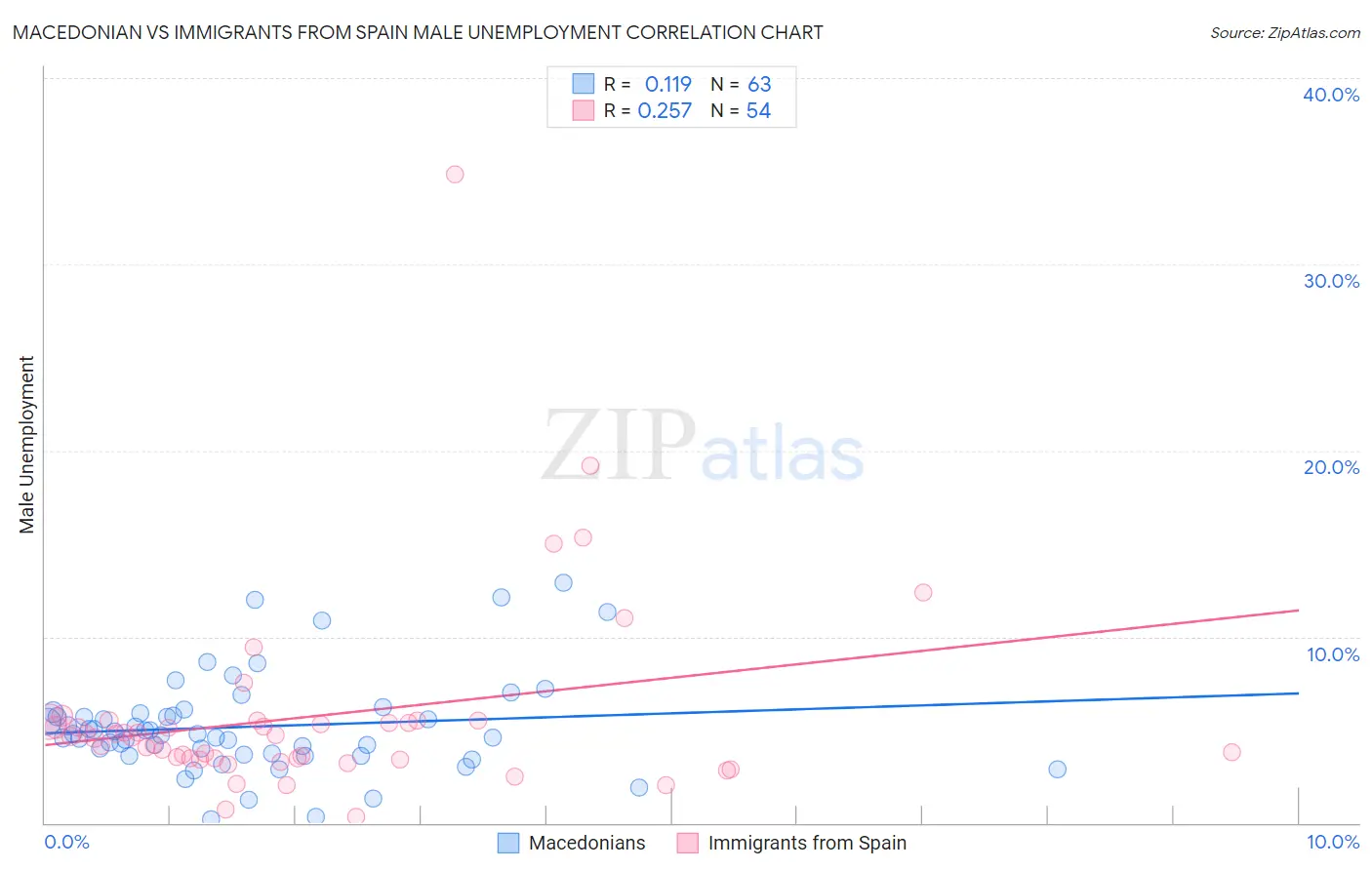 Macedonian vs Immigrants from Spain Male Unemployment