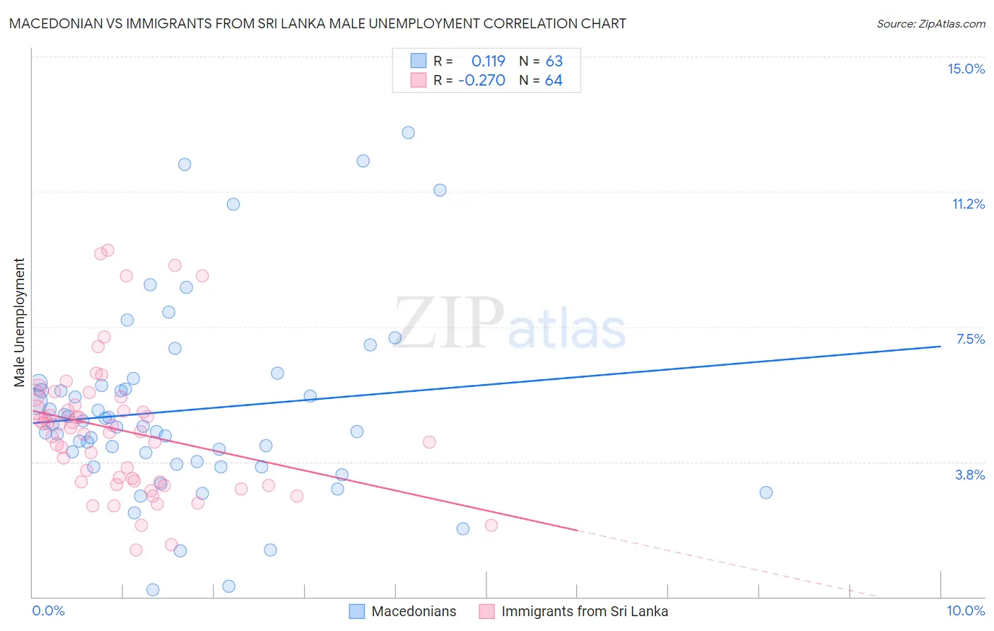 Macedonian vs Immigrants from Sri Lanka Male Unemployment