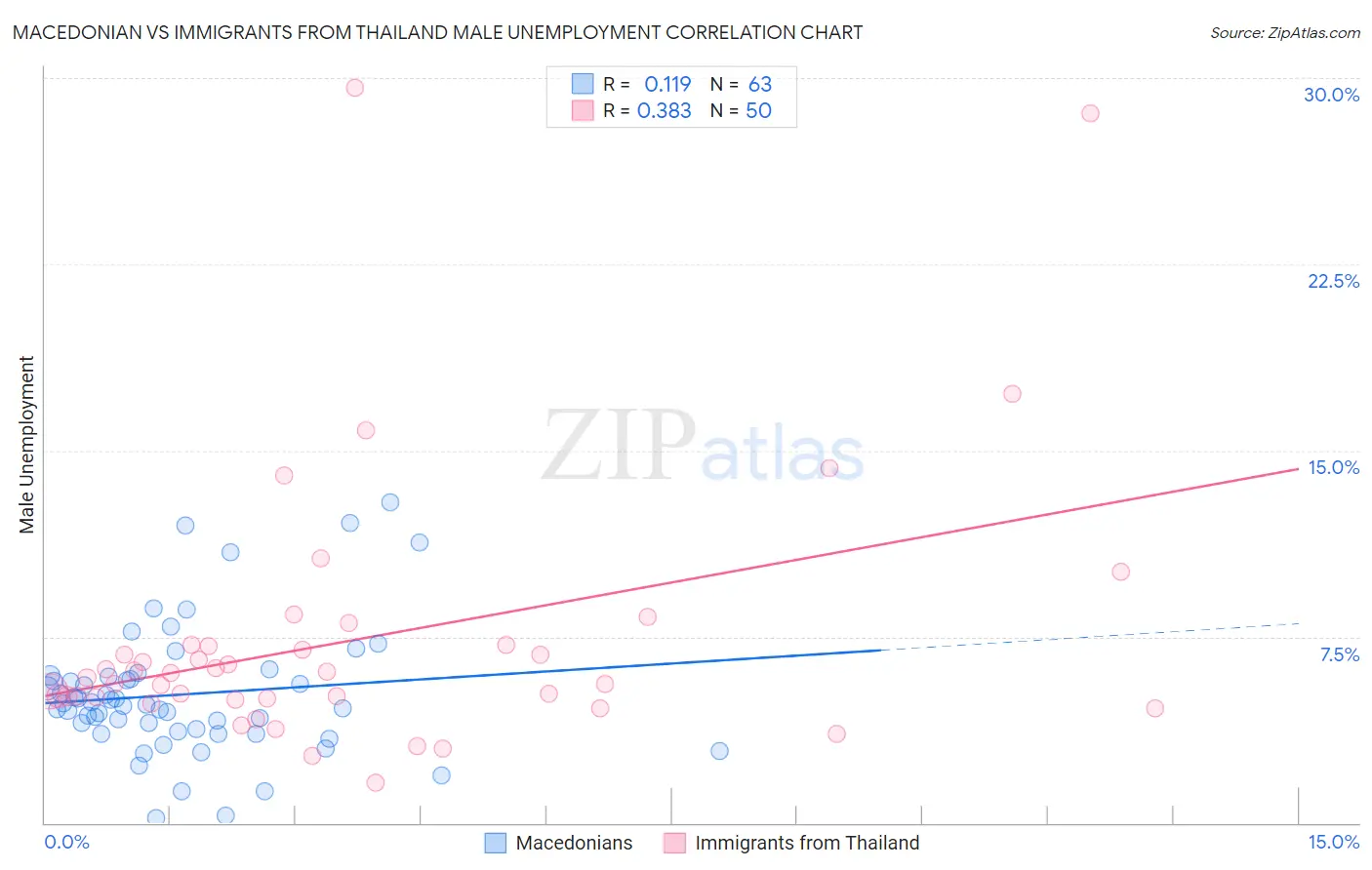 Macedonian vs Immigrants from Thailand Male Unemployment