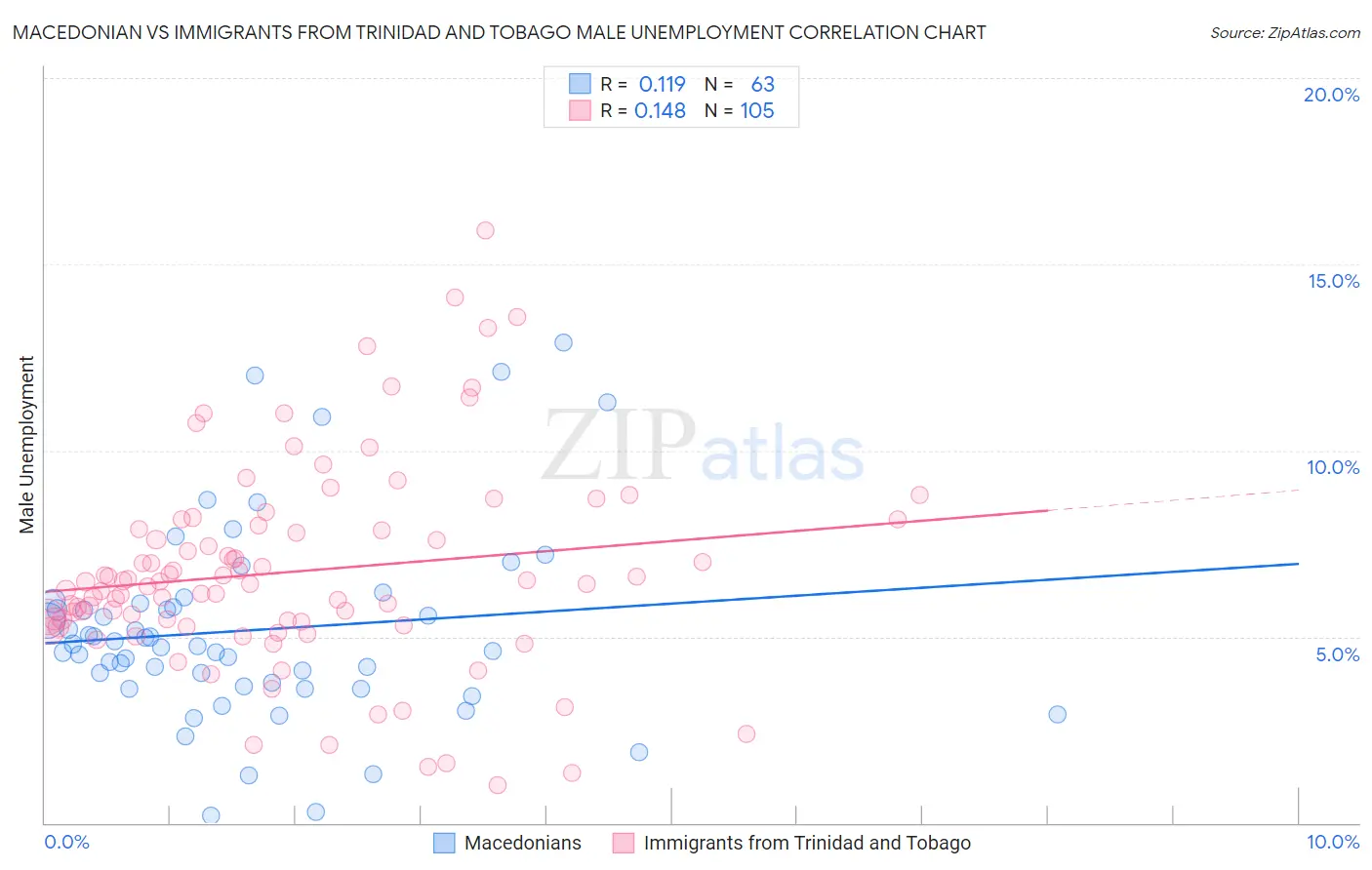 Macedonian vs Immigrants from Trinidad and Tobago Male Unemployment