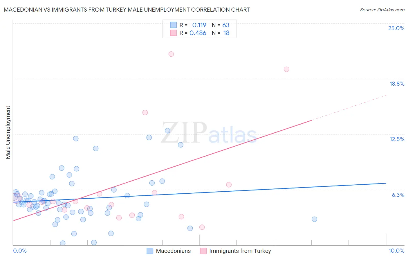 Macedonian vs Immigrants from Turkey Male Unemployment