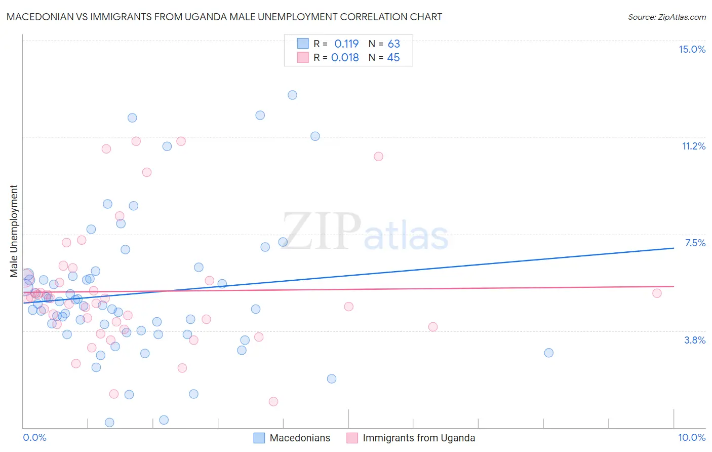 Macedonian vs Immigrants from Uganda Male Unemployment