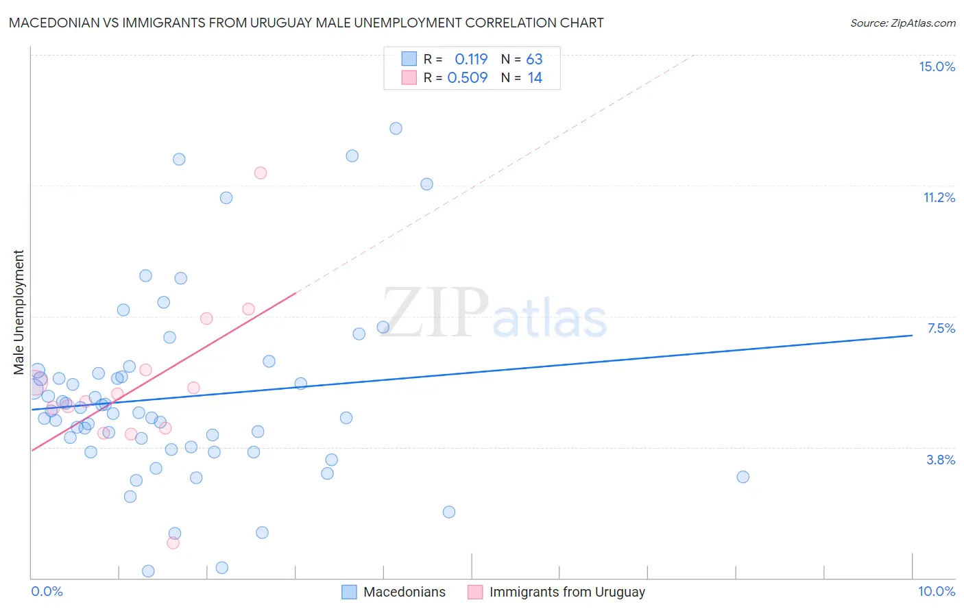 Macedonian vs Immigrants from Uruguay Male Unemployment