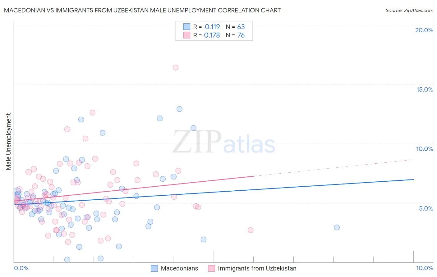 Macedonian vs Immigrants from Uzbekistan Male Unemployment