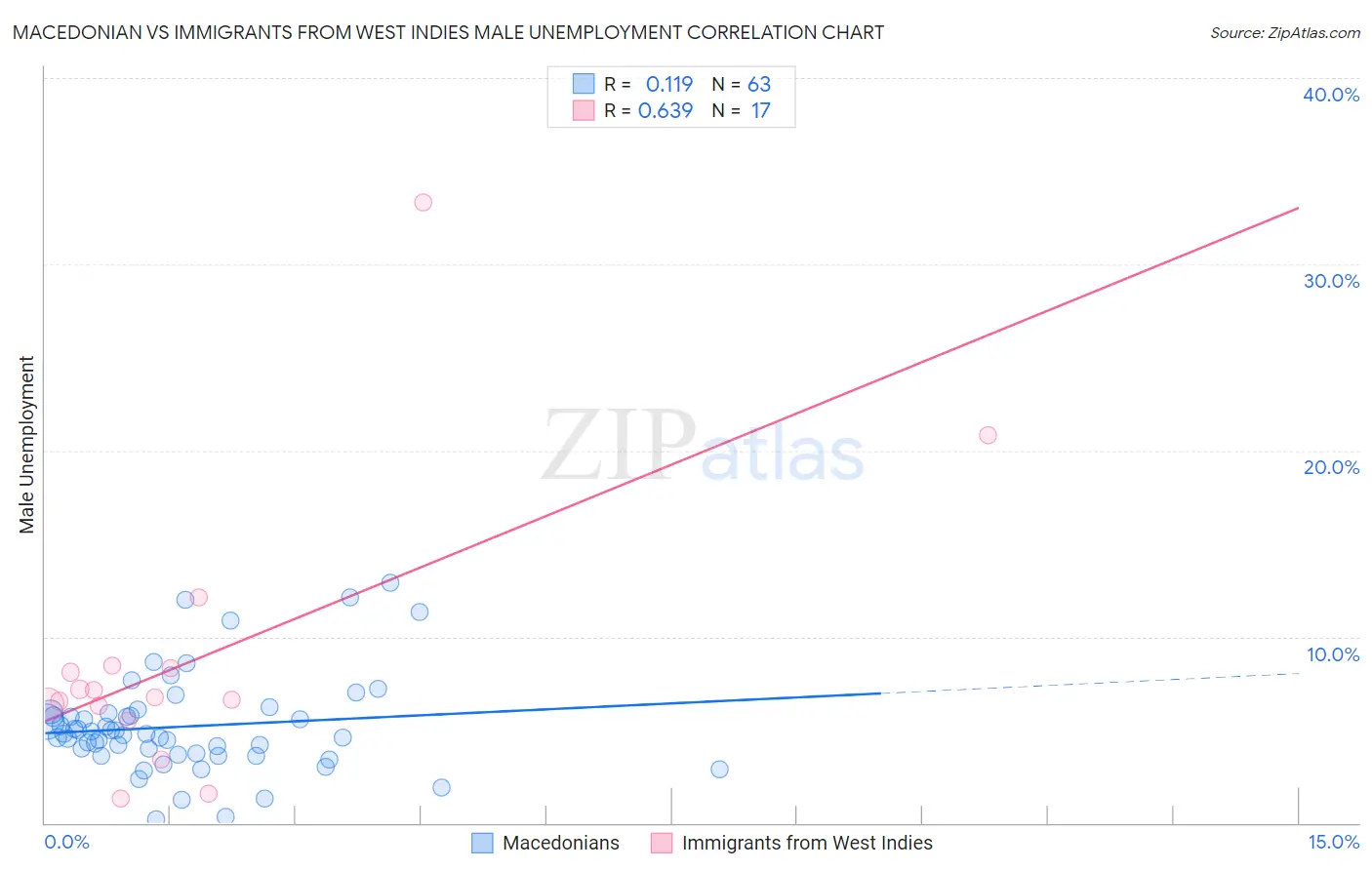 Macedonian vs Immigrants from West Indies Male Unemployment