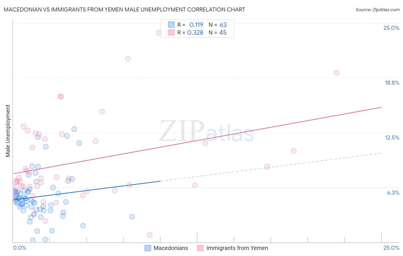 Macedonian vs Immigrants from Yemen Male Unemployment