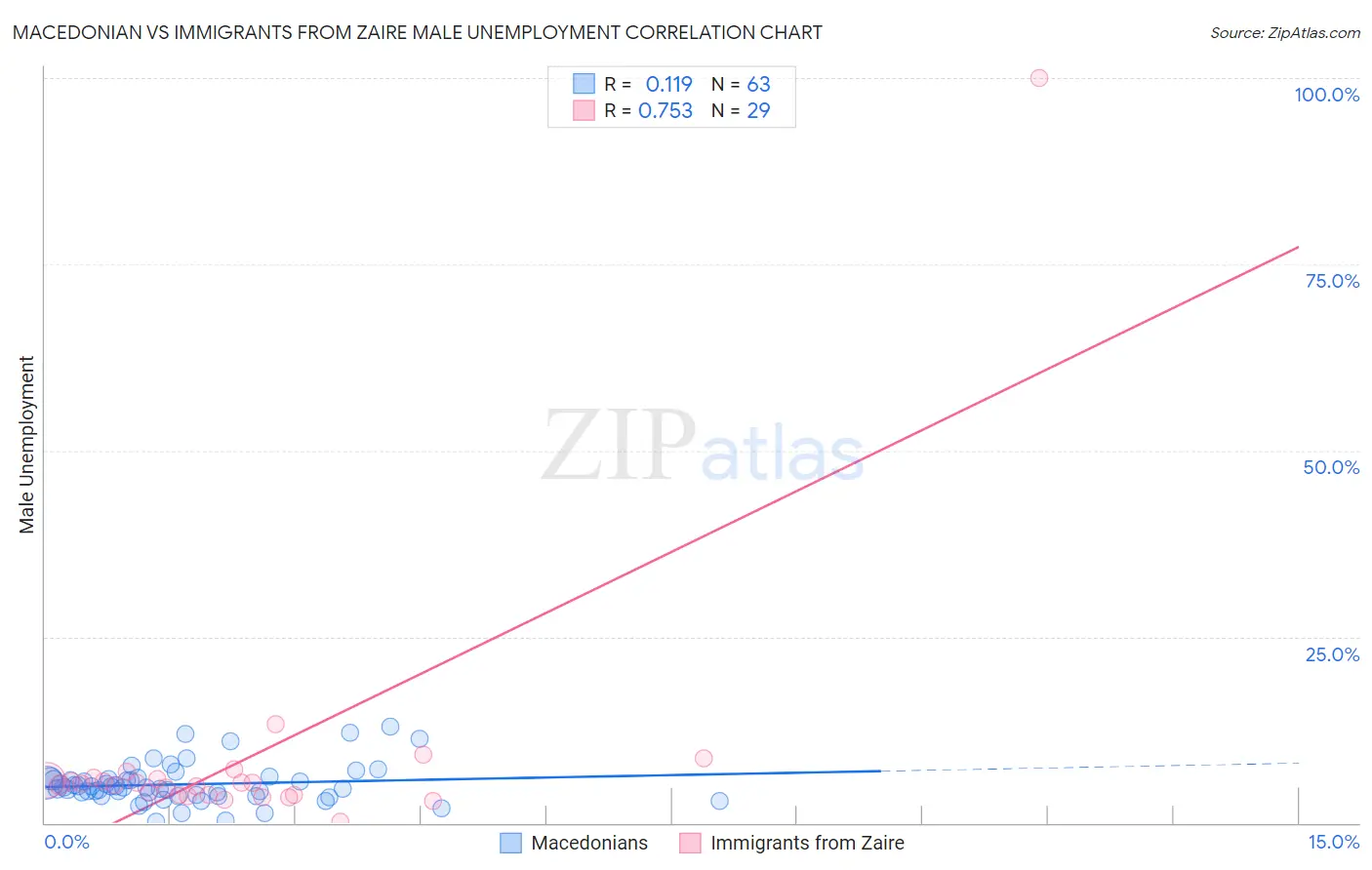 Macedonian vs Immigrants from Zaire Male Unemployment