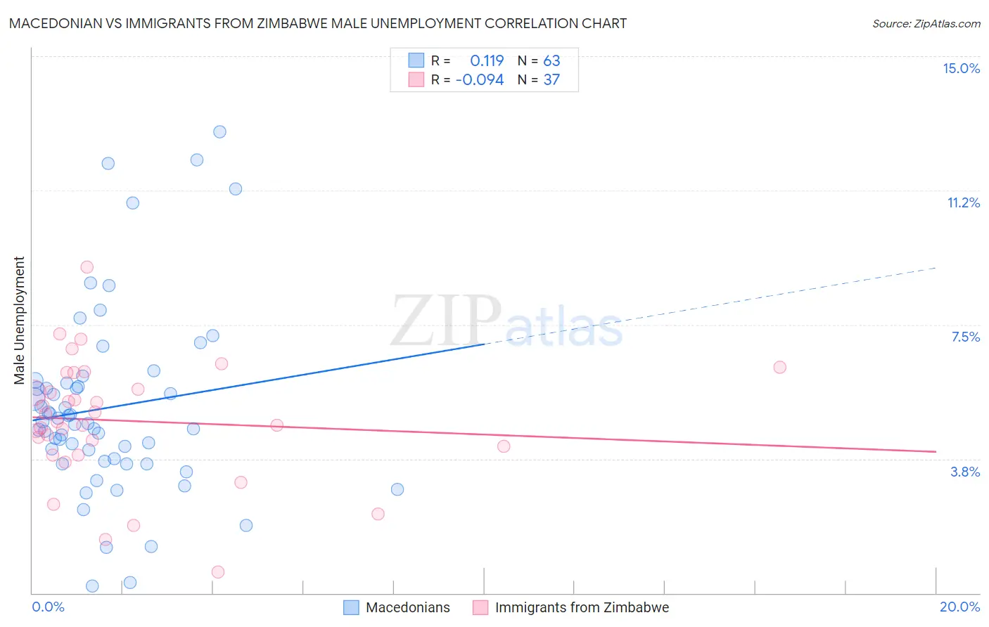 Macedonian vs Immigrants from Zimbabwe Male Unemployment