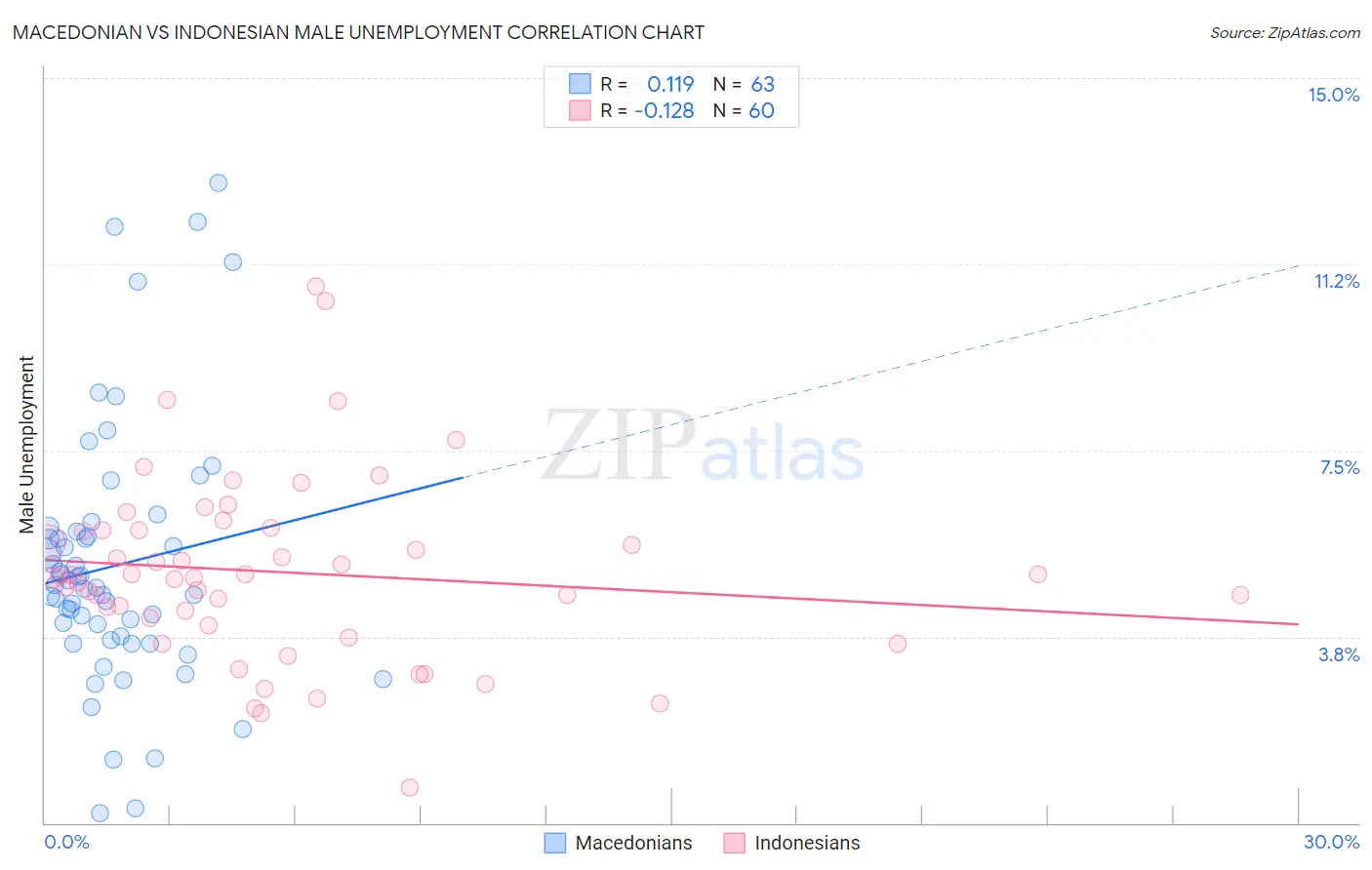 Macedonian vs Indonesian Male Unemployment