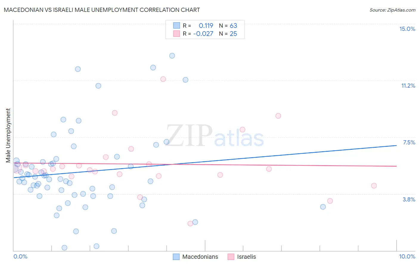 Macedonian vs Israeli Male Unemployment