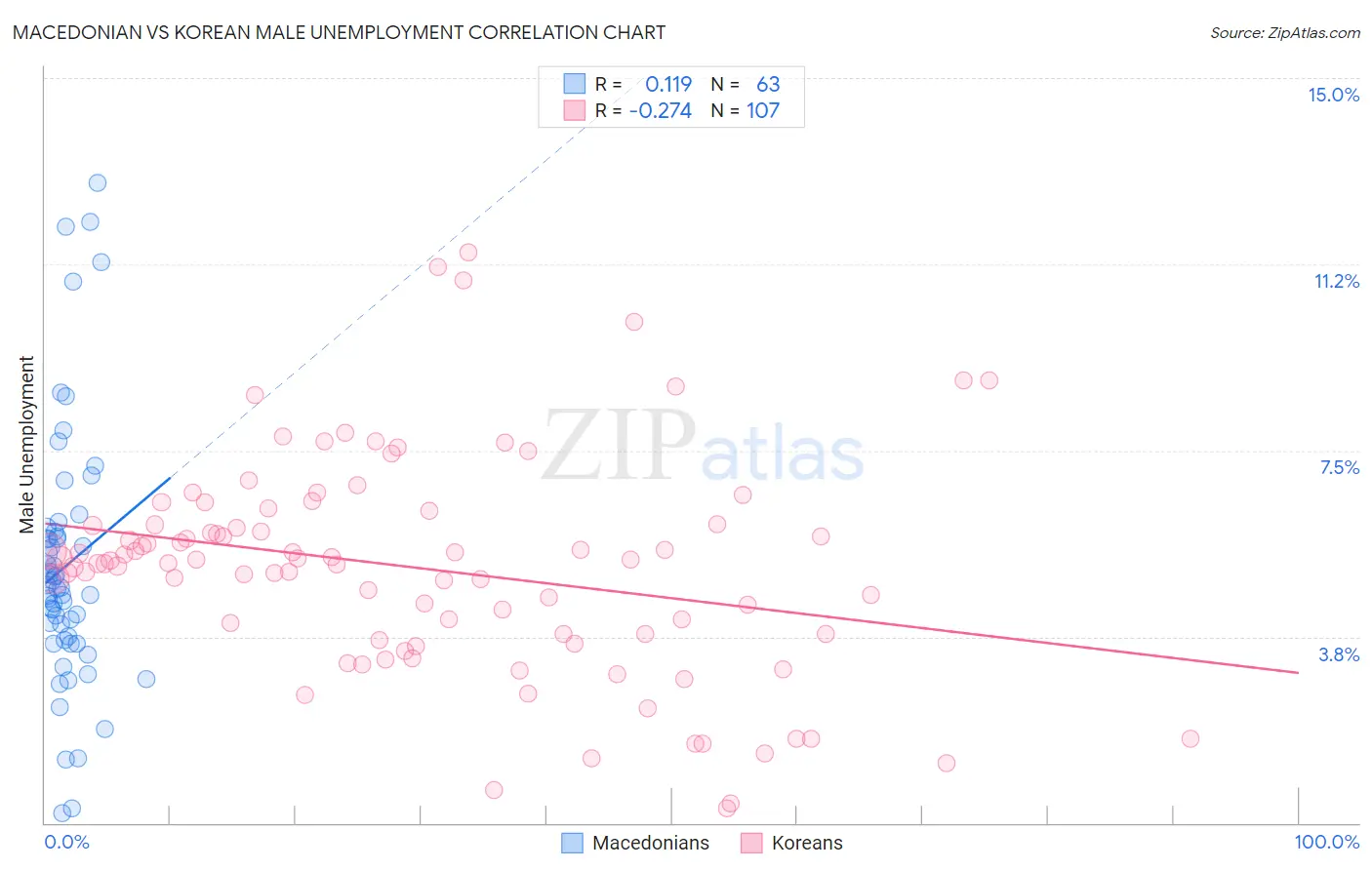 Macedonian vs Korean Male Unemployment