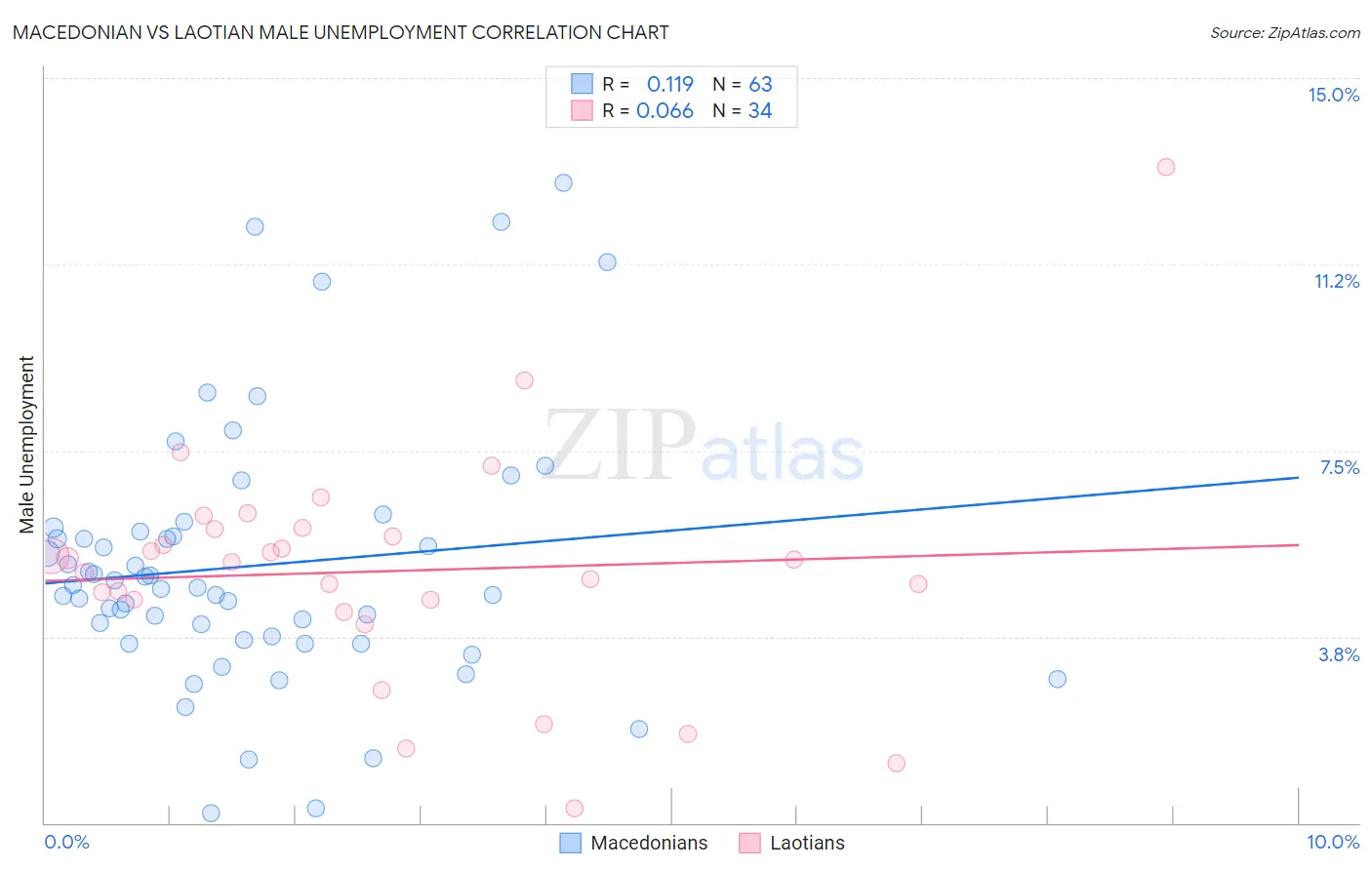 Macedonian vs Laotian Male Unemployment