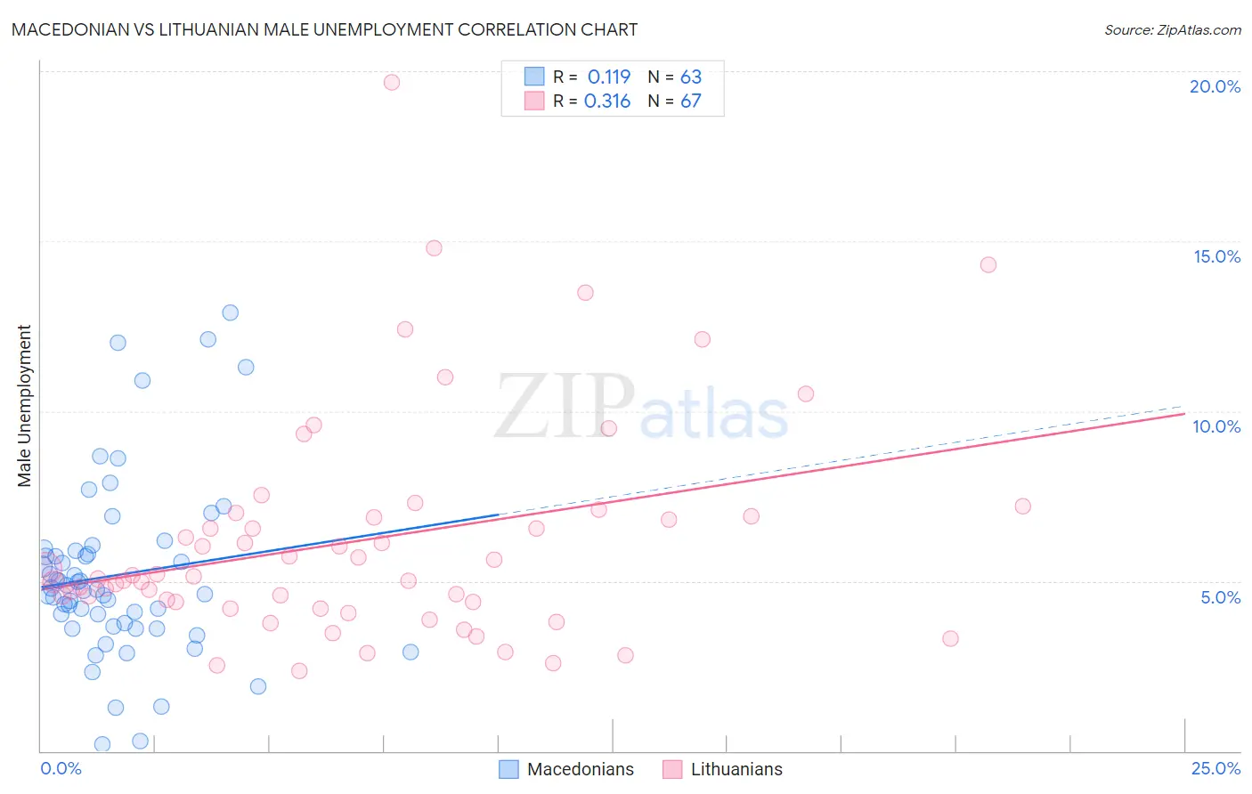 Macedonian vs Lithuanian Male Unemployment