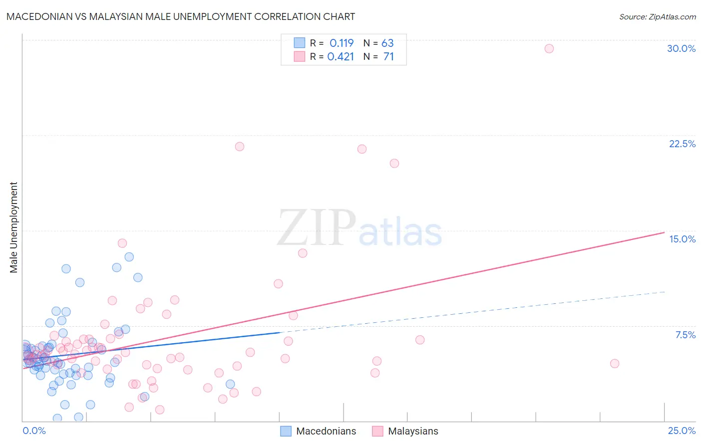 Macedonian vs Malaysian Male Unemployment