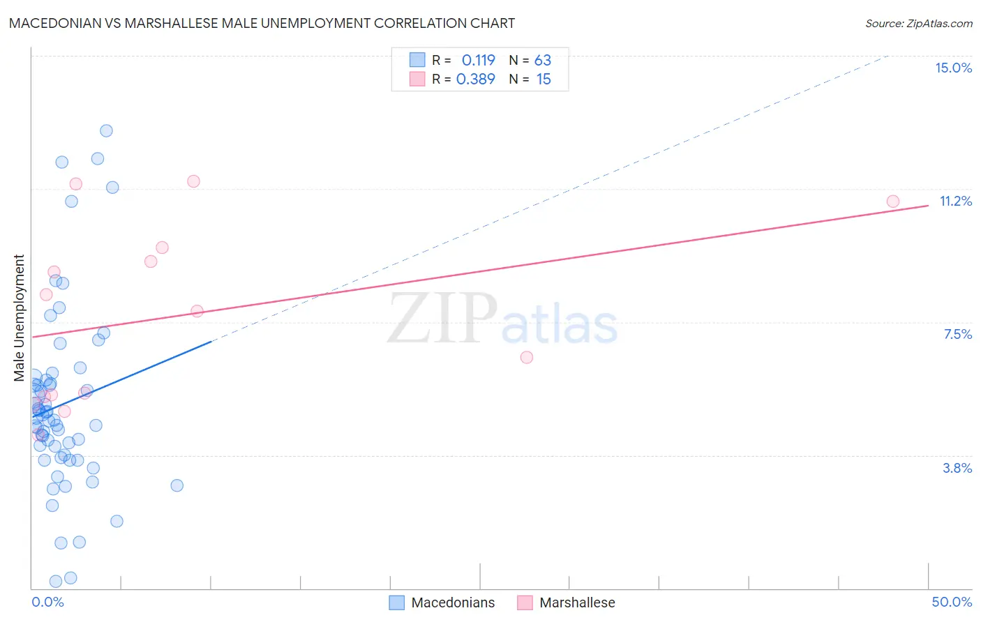 Macedonian vs Marshallese Male Unemployment