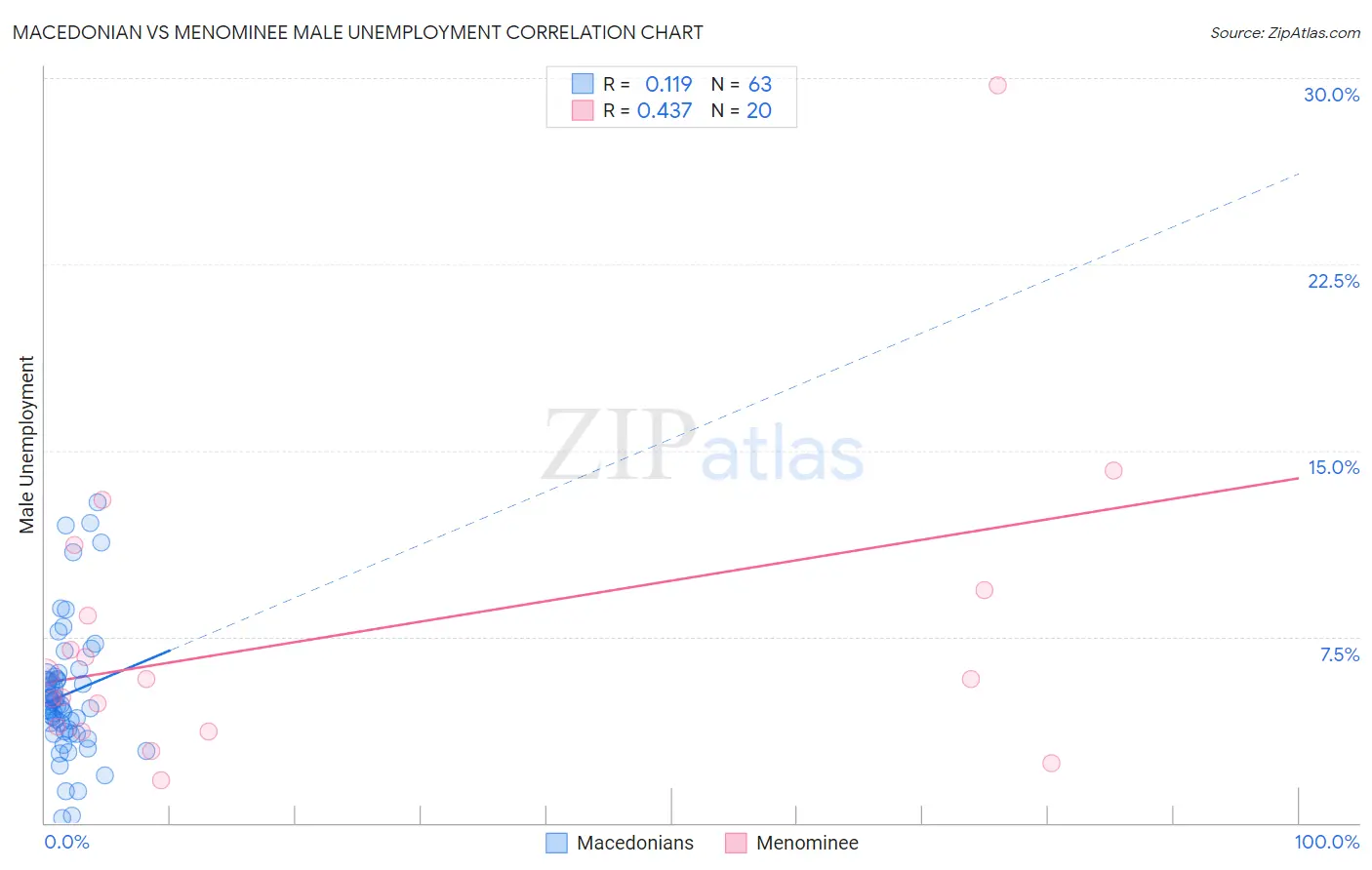 Macedonian vs Menominee Male Unemployment