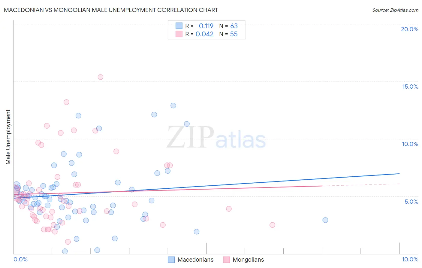 Macedonian vs Mongolian Male Unemployment