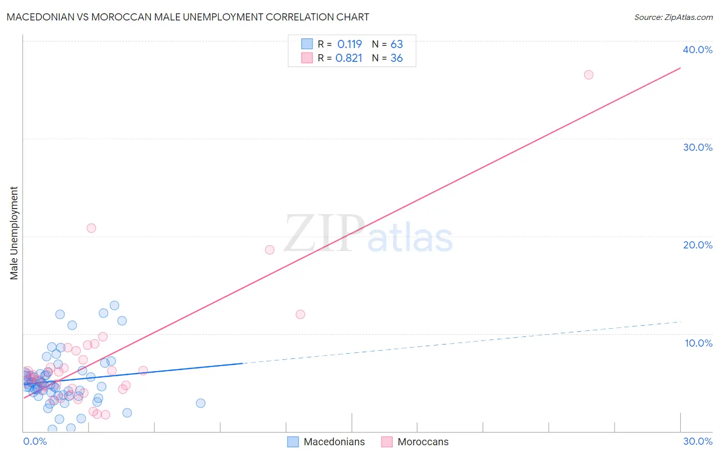 Macedonian vs Moroccan Male Unemployment