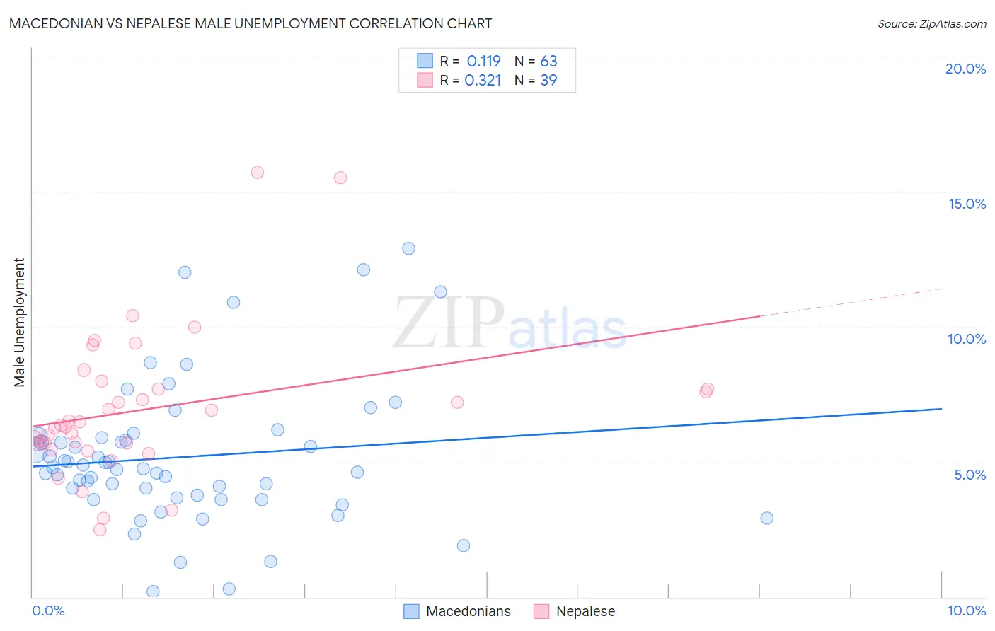 Macedonian vs Nepalese Male Unemployment