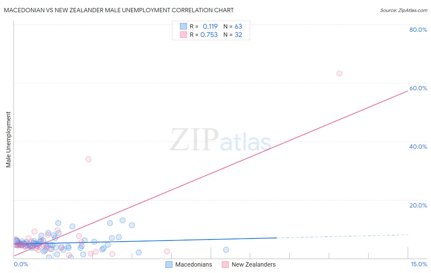 Macedonian vs New Zealander Male Unemployment