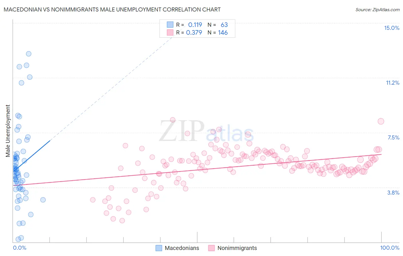 Macedonian vs Nonimmigrants Male Unemployment