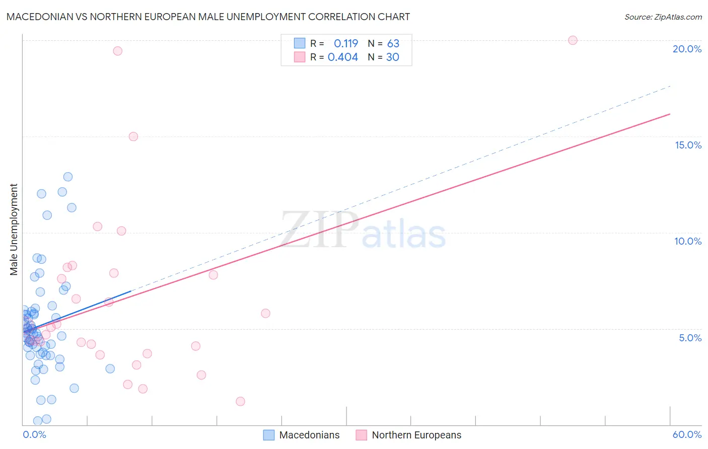 Macedonian vs Northern European Male Unemployment