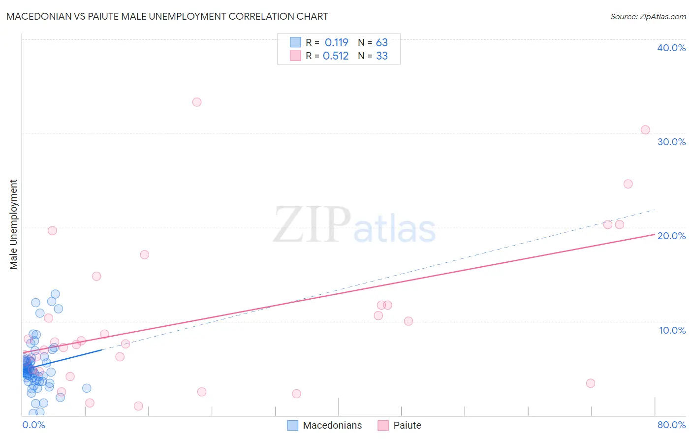 Macedonian vs Paiute Male Unemployment