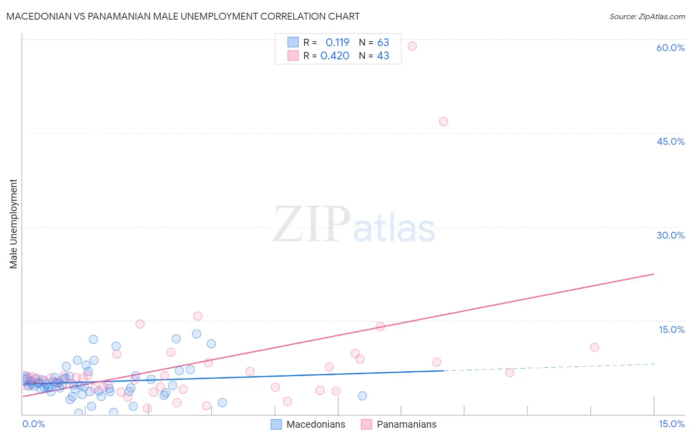 Macedonian vs Panamanian Male Unemployment