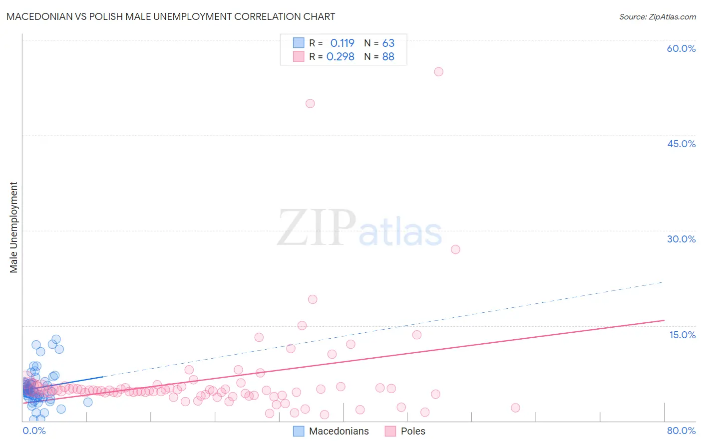 Macedonian vs Polish Male Unemployment