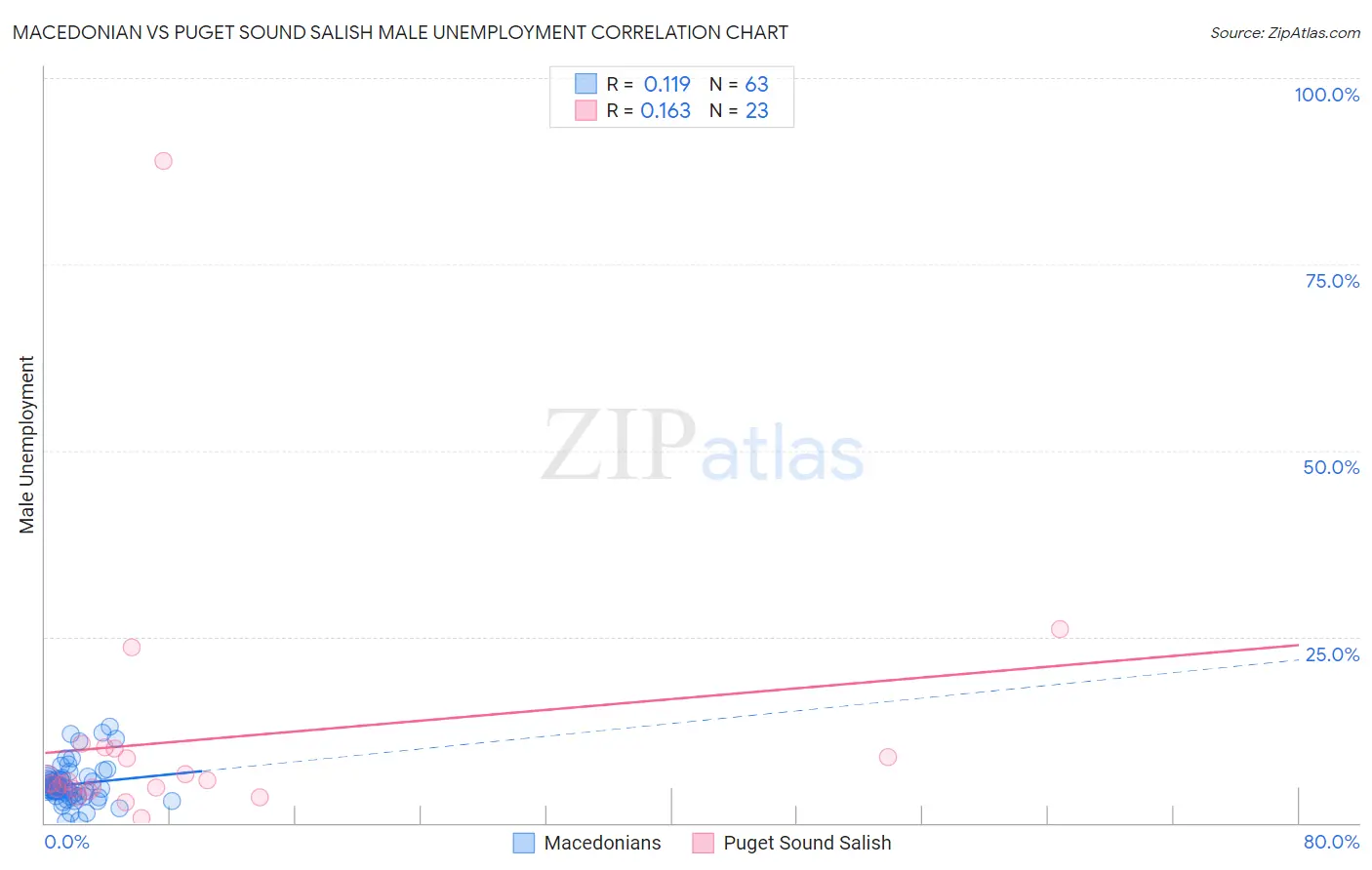 Macedonian vs Puget Sound Salish Male Unemployment