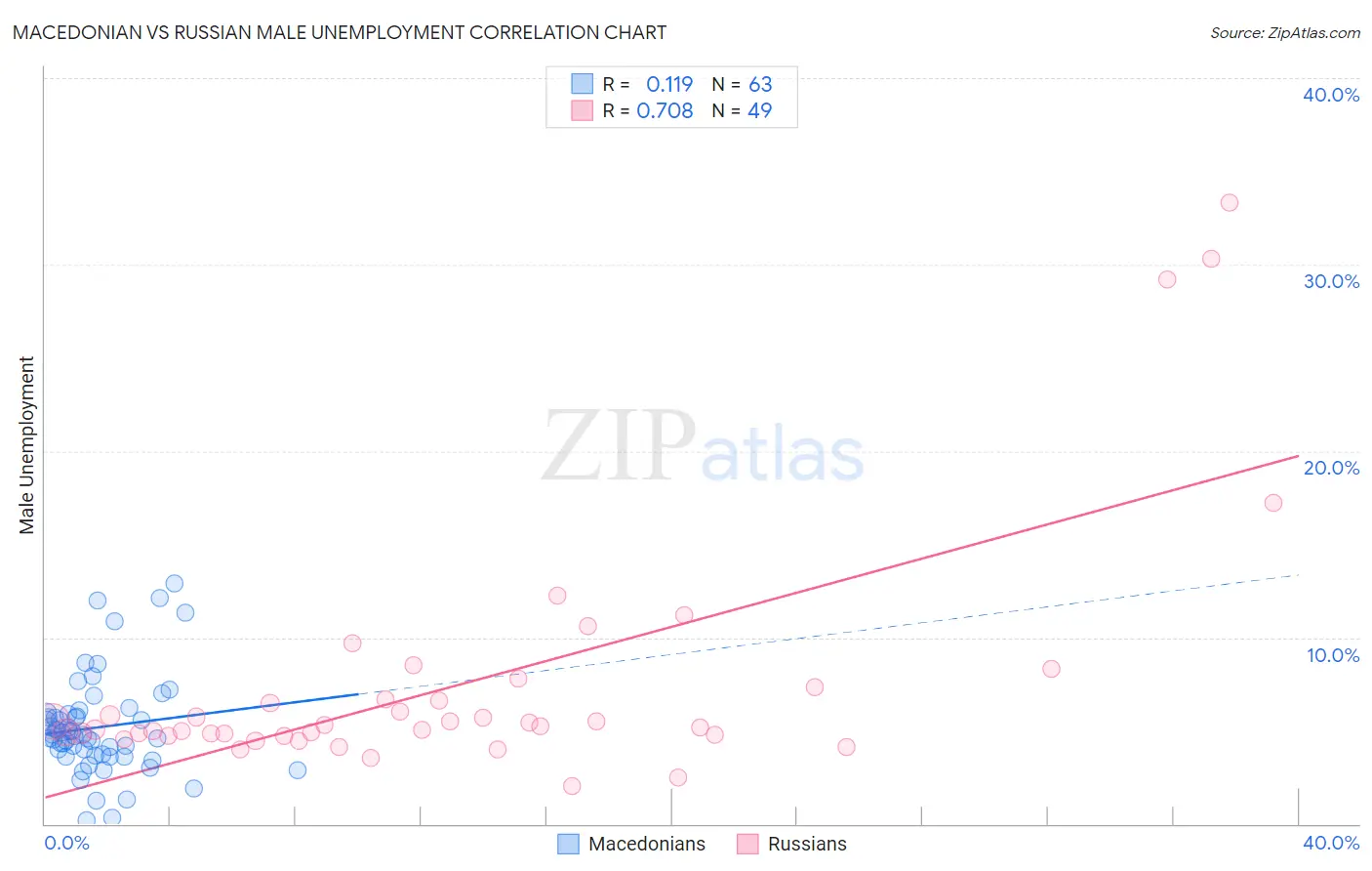 Macedonian vs Russian Male Unemployment