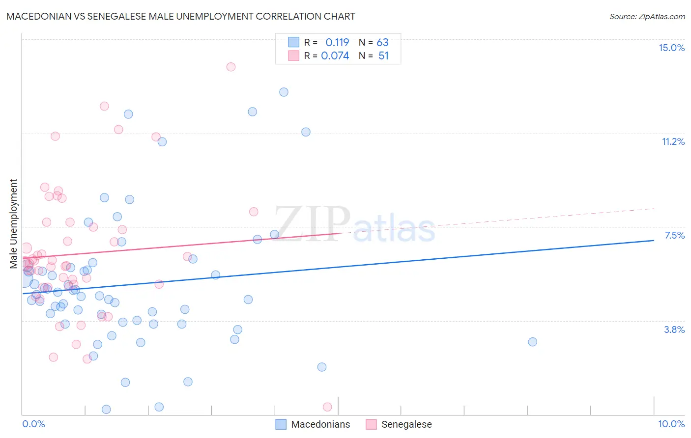 Macedonian vs Senegalese Male Unemployment