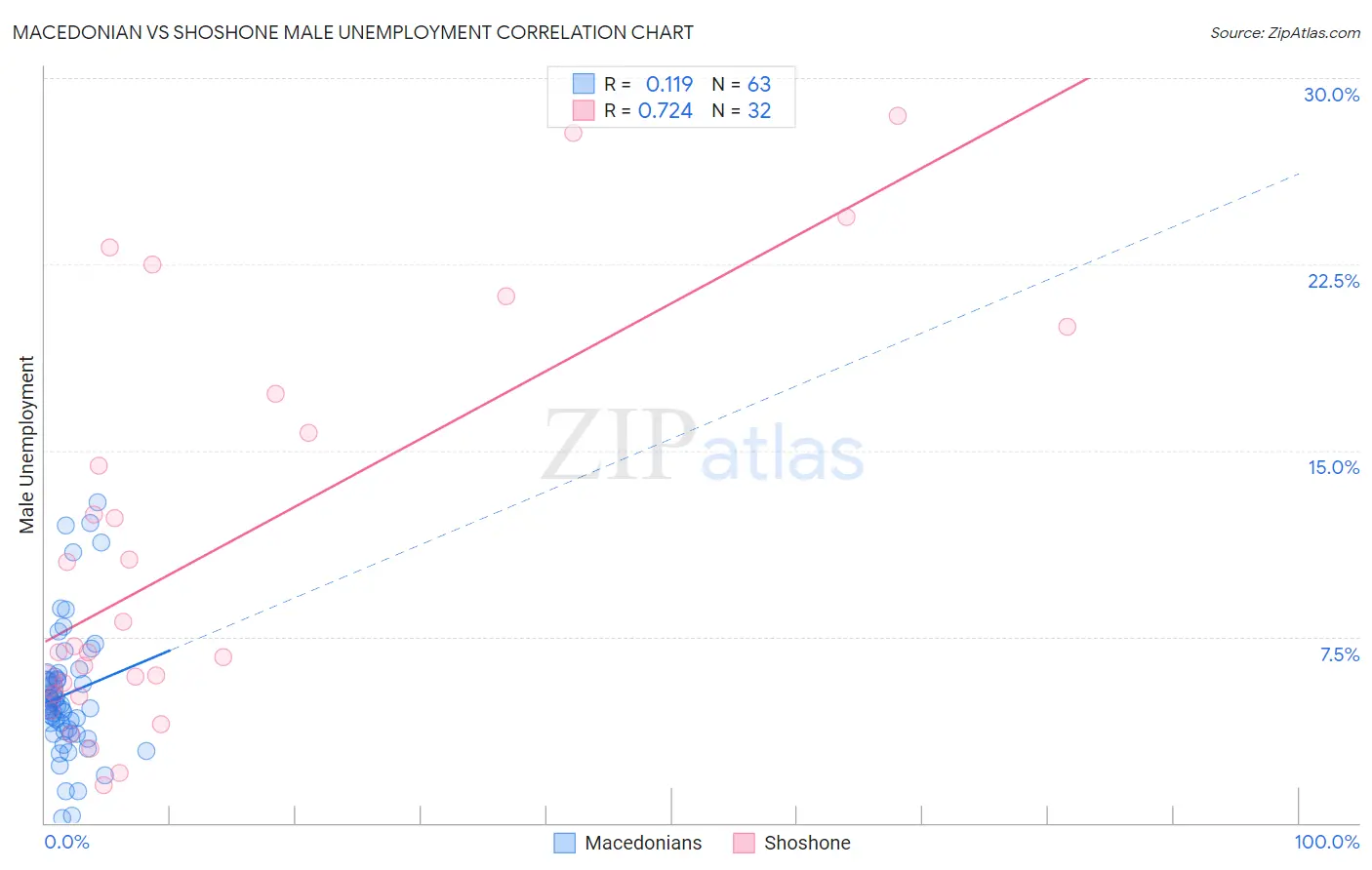 Macedonian vs Shoshone Male Unemployment