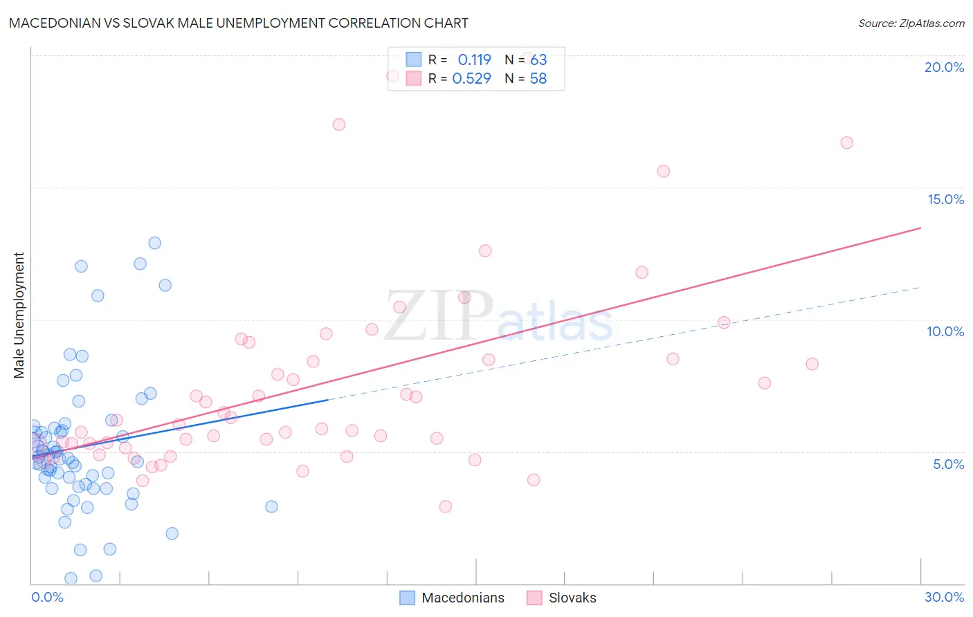 Macedonian vs Slovak Male Unemployment