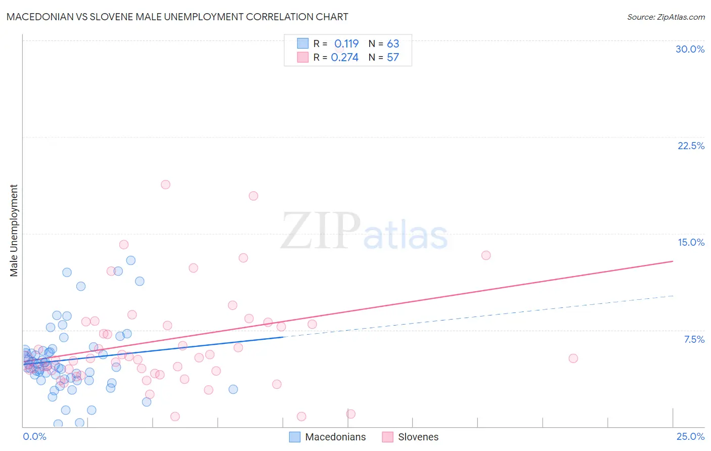 Macedonian vs Slovene Male Unemployment