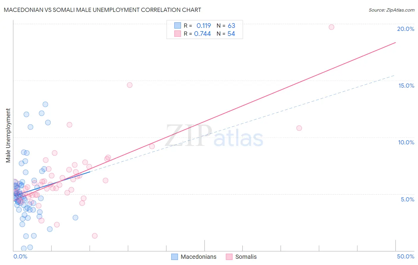 Macedonian vs Somali Male Unemployment